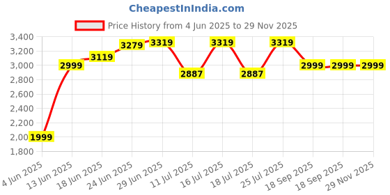 tatacliq.com Rare Rabbit Black Regular Fit Solid Sweatshirt rare rabbit Price History Graph from 4 Jun 2025 to 29 Nov 2025