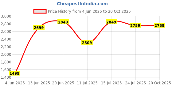 tatacliq.com Rare Rabbit Black Regular Fit Solid Sweatshirt rare rabbit Price History Graph from 4 Jun 2025 to 20 Oct 2025