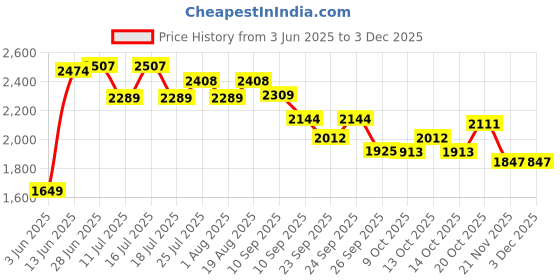 tatacliq.com Rare Rabbit Black Regular Fit Solid Sweatshirt rare rabbit Price History Graph from 3 Jun 2025 to 2 Dec 2025