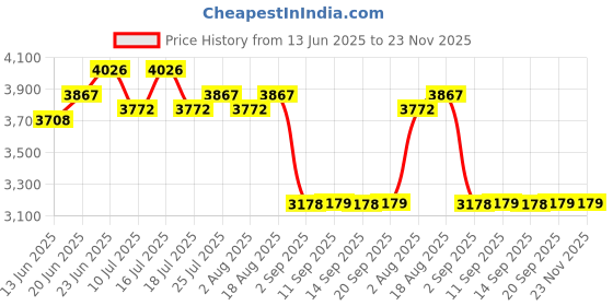 tatacliq.com Rare Rabbit Black Regular Fit Solid Sweatshirt rare rabbit Price History Graph from 13 Jun 2025 to 23 Nov 2025