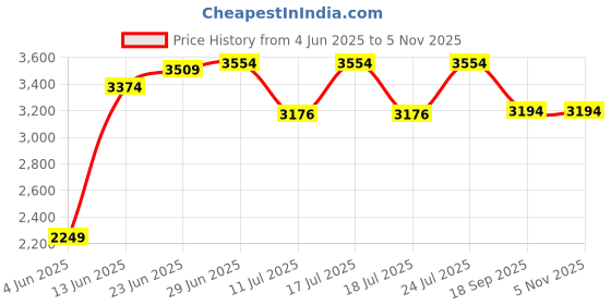tatacliq.com Rare Rabbit Black Regular Fit Solid Sweatshirt rare rabbit Price History Graph from 4 Jun 2025 to 18 Sep 2025