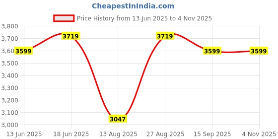 tatacliq.com Rare Rabbit Black Regular Fit Solid Sweatshirt rare rabbit Price History Graph from 13 Jun 2025 to 2 Nov 2025