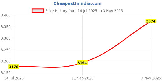 tatacliq.com Rare Rabbit Black Regular Fit Solid Sweatshirt rare rabbit Price History Graph from 14 Jul 2025 to 3 Nov 2025