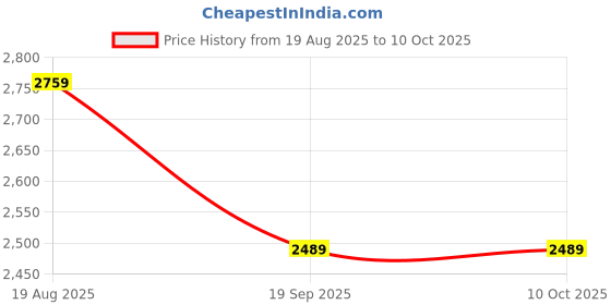 tatacliq.com Rare Rabbit Black Regular Fit Solid Sweatshirt rare rabbit Price History Graph from 19 Aug 2025 to 9 Oct 2025