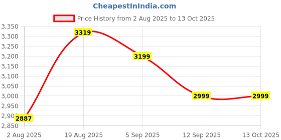 tatacliq.com Rare Rabbit Black Regular Fit Solid Sweatshirt rare rabbit Price History Graph from 2 Aug 2025 to 13 Oct 2025