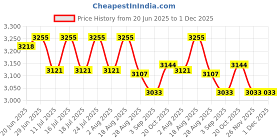 tatacliq.com Rare Rabbit Black Regular Fit Solid Trackpants rare rabbit Price History Graph from 20 Jun 2025 to 30 Nov 2025