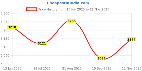 tatacliq.com Rare Rabbit Black Regular Fit Solid Trackpants rare rabbit Price History Graph from 13 Jun 2025 to 11 Nov 2025