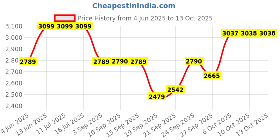 tatacliq.com Rare Rabbit Black Regular Fit Stripes Shaket rare rabbit Price History Graph from 4 Jun 2025 to 13 Oct 2025