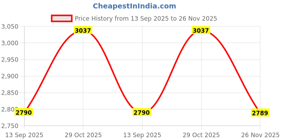 tatacliq.com Rare Rabbit Black Regular Fit Stripes Shaket rare rabbit Price History Graph from 13 Sep 2025 to 26 Nov 2025