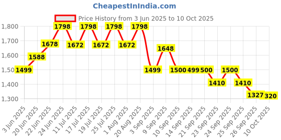 tatacliq.com Rare Rabbit Black Regular Fit Stripes Shorts rare rabbit Price History Graph from 3 Jun 2025 to 10 Oct 2025
