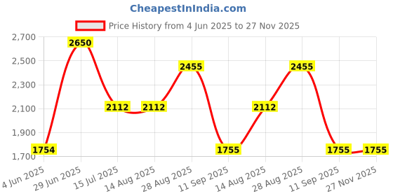 tatacliq.com Rare Rabbit Black Regular Fit Textured Shirt rare rabbit Price History Graph from 4 Jun 2025 to 27 Nov 2025