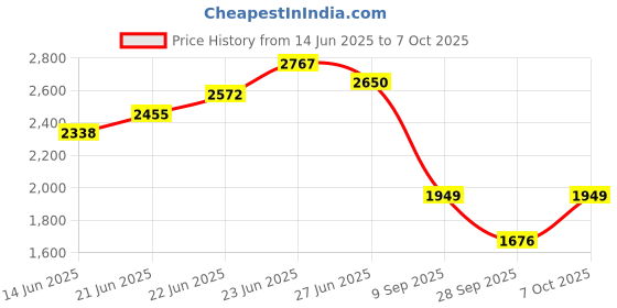 tatacliq.com Rare Rabbit Black Regular Fit Textured Shirt rare rabbit Price History Graph from 14 Jun 2025 to 7 Oct 2025