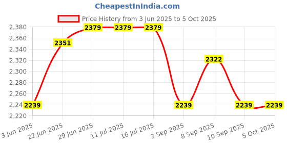 tatacliq.com Rare Rabbit Black Regular Fit Textured Shorts rare rabbit Price History Graph from 3 Jun 2025 to 5 Oct 2025