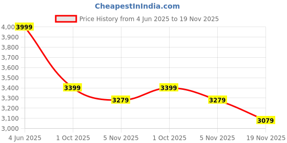 tatacliq.com Rare Rabbit Black Regular Fit Textured Sweatshirt rare rabbit Price History Graph from 4 Jun 2025 to 19 Nov 2025