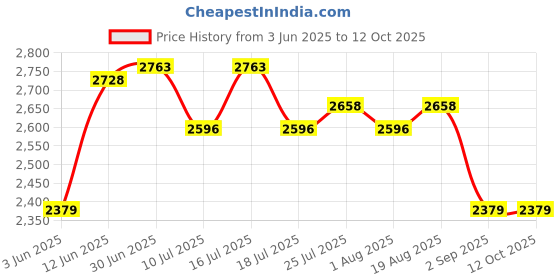 tatacliq.com Rare Rabbit Black Regular Fit Textured Sweatshirt rare rabbit Price History Graph from 3 Jun 2025 to 12 Oct 2025
