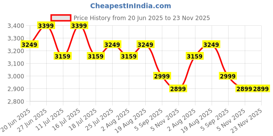 tatacliq.com Rare Rabbit Black Relaxed Fit Checks Jacket rare rabbit Price History Graph from 20 Jun 2025 to 23 Nov 2025