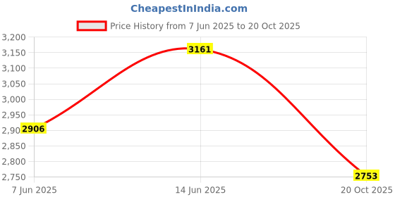 tatacliq.com Rare Rabbit Black Relaxed Fit Checks Shaket rare rabbit Price History Graph from 7 Jun 2025 to 20 Oct 2025