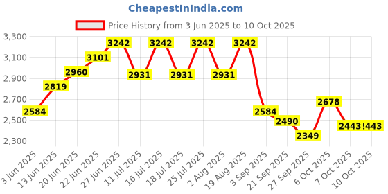 tatacliq.com Rare Rabbit Black Relaxed Fit Checks Shaket rare rabbit Price History Graph from 3 Jun 2025 to 9 Oct 2025