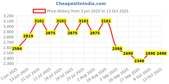 tatacliq.com Rare Rabbit Black Relaxed Fit Checks Shaket rare rabbit Price History Graph from 3 Jun 2025 to 13 Oct 2025