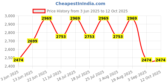 tatacliq.com Rare Rabbit Black Relaxed Fit Checks Shaket rare rabbit Price History Graph from 3 Jun 2025 to 11 Oct 2025