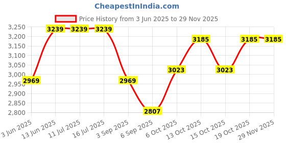 tatacliq.com Rare Rabbit Black Relaxed Fit Checks Shaket rare rabbit Price History Graph from 3 Jun 2025 to 28 Nov 2025