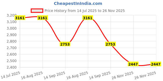 tatacliq.com Rare Rabbit Black Relaxed Fit Checks Shaket rare rabbit Price History Graph from 14 Jul 2025 to 26 Nov 2025