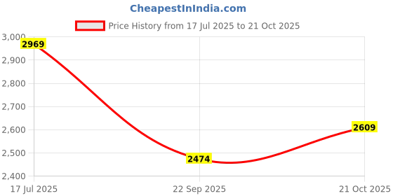 tatacliq.com Rare Rabbit Black Relaxed Fit Checks Shaket rare rabbit Price History Graph from 17 Jul 2025 to 21 Oct 2025