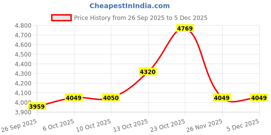 tatacliq.com Rare Rabbit Black Relaxed Fit Colourblocked Jacket rare rabbit Price History Graph from 26 Sep 2025 to 3 Dec 2025