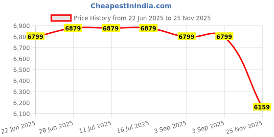 tatacliq.com Rare Rabbit Black Relaxed Fit Embroidered Jacket rare rabbit Price History Graph from 22 Jun 2025 to 25 Nov 2025