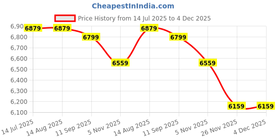 tatacliq.com Rare Rabbit Black Relaxed Fit Embroidered Jacket rare rabbit Price History Graph from 14 Jul 2025 to 3 Dec 2025