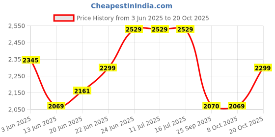 tatacliq.com Rare Rabbit Black Relaxed Fit Embroidered Shirt rare rabbit Price History Graph from 3 Jun 2025 to 20 Oct 2025