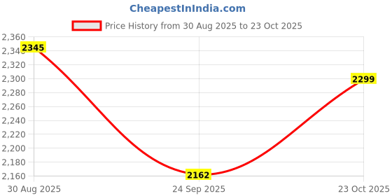 tatacliq.com Rare Rabbit Black Relaxed Fit Embroidered Shirt rare rabbit Price History Graph from 30 Aug 2025 to 23 Oct 2025