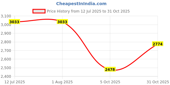 tatacliq.com Rare Rabbit Black Relaxed Fit Embroidered Sweatshirt rare rabbit Price History Graph from 12 Jul 2025 to 31 Oct 2025
