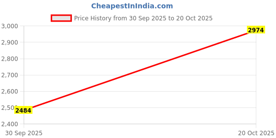 tatacliq.com Rare Rabbit Black Relaxed Fit Floral Shirt rare rabbit Price History Graph from 30 Sep 2025 to 20 Oct 2025