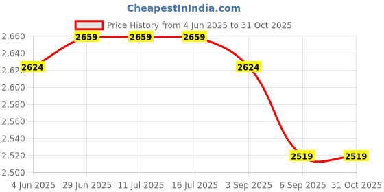 tatacliq.com Rare Rabbit Black Relaxed Fit Graphic Sweatshirt rare rabbit Price History Graph from 4 Jun 2025 to 31 Oct 2025