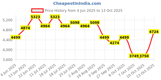 tatacliq.com Rare Rabbit Black Relaxed Fit Solid Jacket rare rabbit Price History Graph from 4 Jun 2025 to 13 Oct 2025