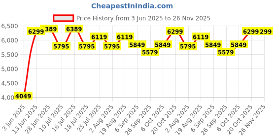 tatacliq.com Rare Rabbit Black Relaxed Fit Solid Jacket rare rabbit Price History Graph from 3 Jun 2025 to 25 Nov 2025