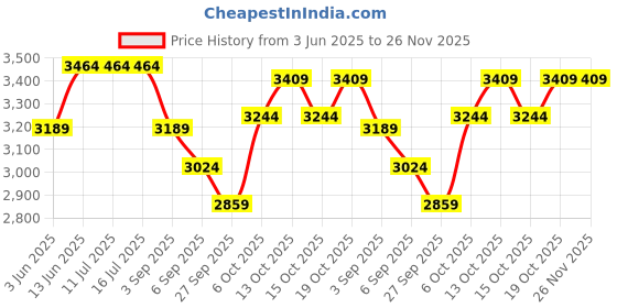 tatacliq.com Rare Rabbit Black Relaxed Fit Solid Jacket rare rabbit Price History Graph from 3 Jun 2025 to 25 Nov 2025