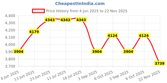 tatacliq.com Rare Rabbit Black Relaxed Fit Solid Jacket rare rabbit Price History Graph from 4 Jun 2025 to 22 Nov 2025
