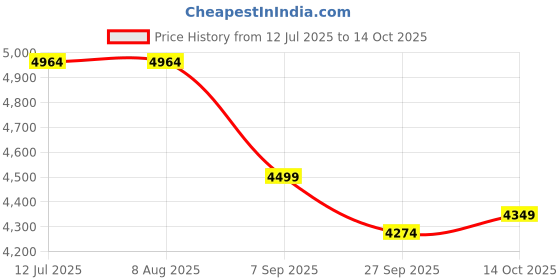 tatacliq.com Rare Rabbit Black Relaxed Fit Solid Jacket rare rabbit Price History Graph from 12 Jul 2025 to 14 Oct 2025