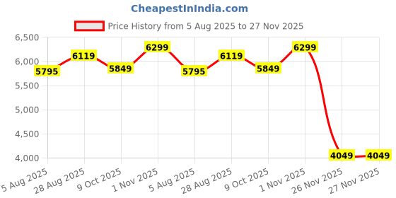 tatacliq.com Rare Rabbit Black Relaxed Fit Solid Jacket rare rabbit Price History Graph from 5 Aug 2025 to 26 Nov 2025