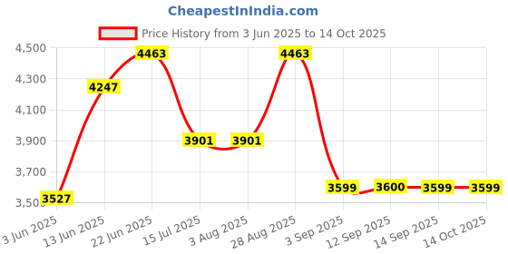 tatacliq.com Rare Rabbit Black Relaxed Fit Solid Shaket rare rabbit Price History Graph from 3 Jun 2025 to 14 Oct 2025