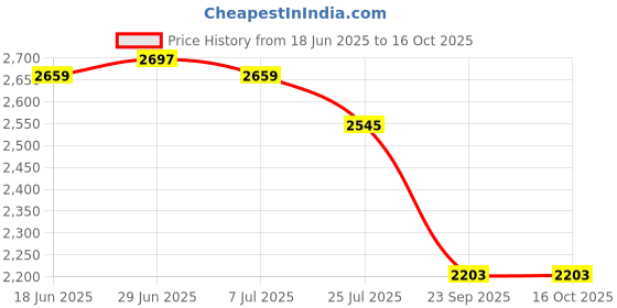 tatacliq.com Rare Rabbit Black Relaxed Fit Solid Shaket rare rabbit Price History Graph from 18 Jun 2025 to 16 Oct 2025