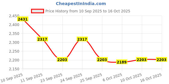 tatacliq.com Rare Rabbit Black Relaxed Fit Solid Shaket rare rabbit Price History Graph from 10 Sep 2025 to 16 Oct 2025