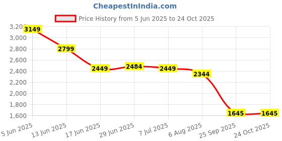 tatacliq.com Rare Rabbit Black Relaxed Fit Solid Shirt rare rabbit Price History Graph from 5 Jun 2025 to 24 Oct 2025
