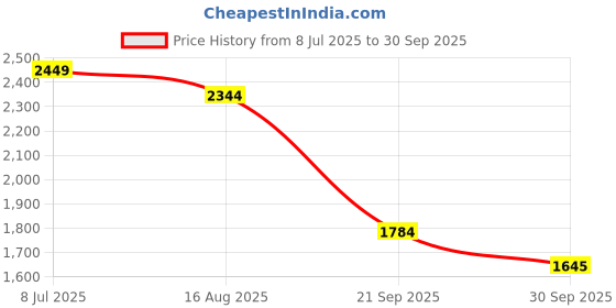 tatacliq.com Rare Rabbit Black Relaxed Fit Solid Shirt rare rabbit Price History Graph from 8 Jul 2025 to 30 Sep 2025