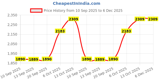 tatacliq.com Rare Rabbit Black Relaxed Fit Solid Shirt rare rabbit Price History Graph from 10 Sep 2025 to 6 Dec 2025