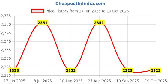 tatacliq.com Rare Rabbit Black Relaxed Fit Solid Shorts rare rabbit Price History Graph from 17 Jun 2025 to 18 Oct 2025