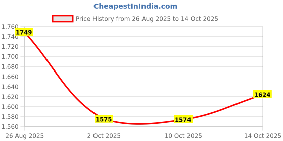 tatacliq.com Rare Rabbit Black Relaxed Fit Solid Shorts rare rabbit Price History Graph from 26 Aug 2025 to 14 Oct 2025