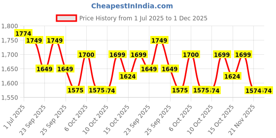 tatacliq.com Rare Rabbit Black Relaxed Fit Solid Shorts rare rabbit Price History Graph from 1 Jul 2025 to 30 Nov 2025